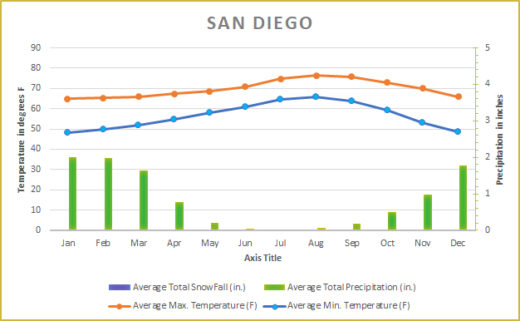 San Diego - Rediscovering the Golden State